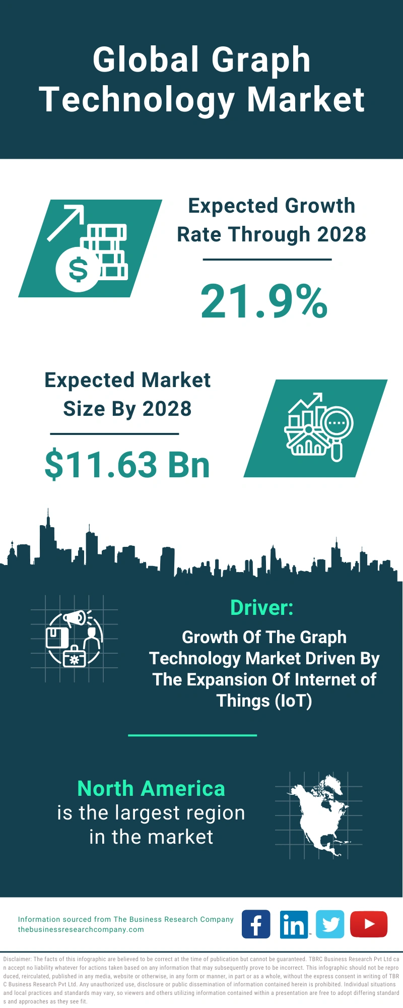 Graph Technology Global Market Report 2024