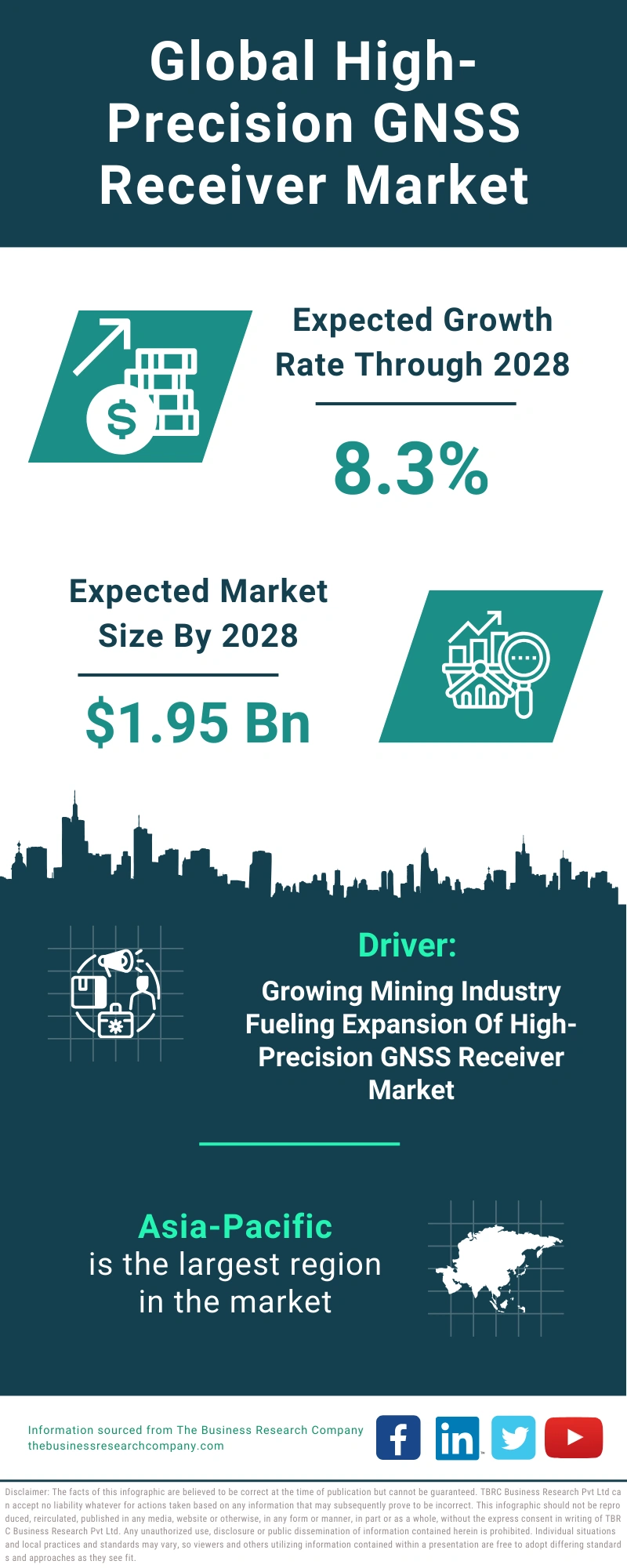 High-Precision GNSS Receiver Global Market Report 2024