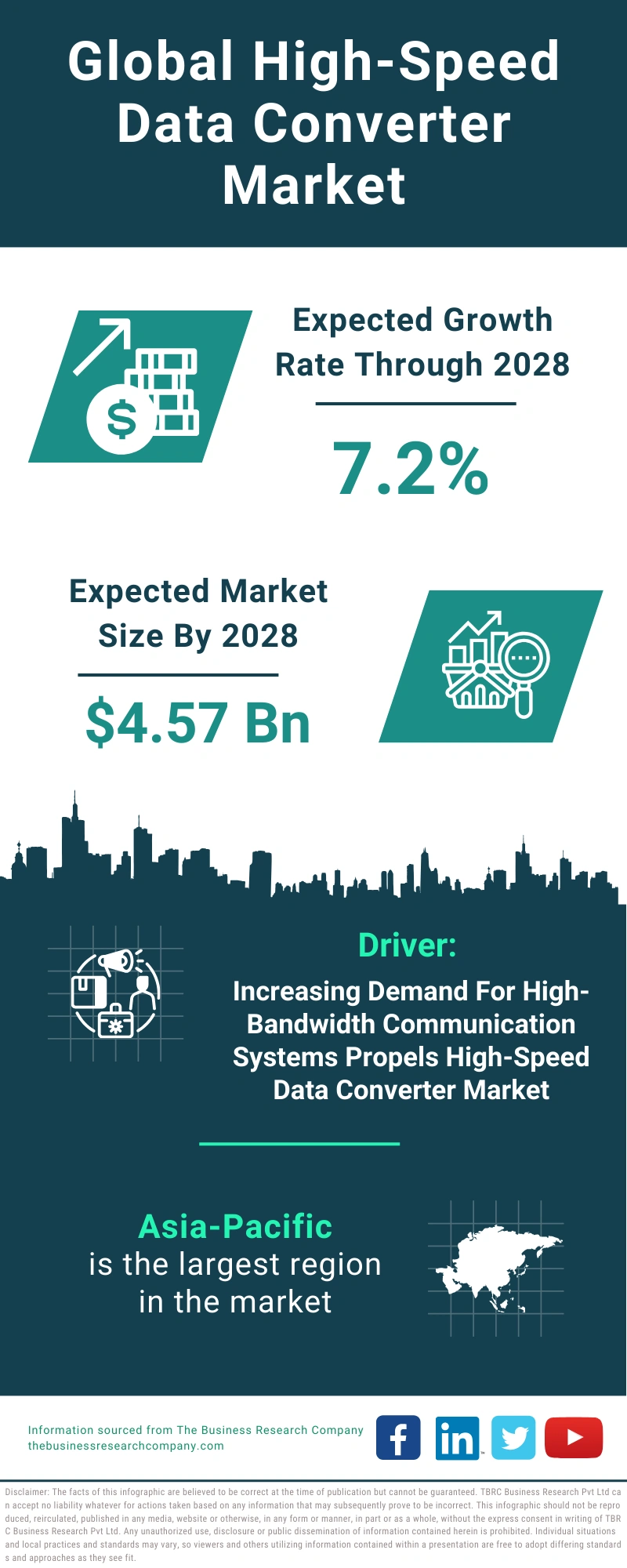 High-Speed Data Converter Global Market Report 2024