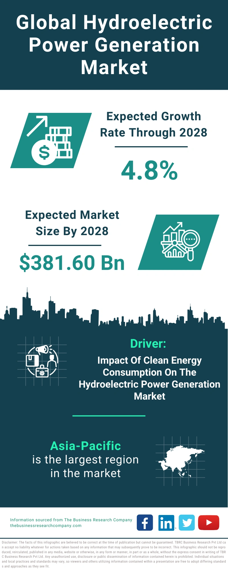 Hydroelectric Power Generation Global Market Report 2024