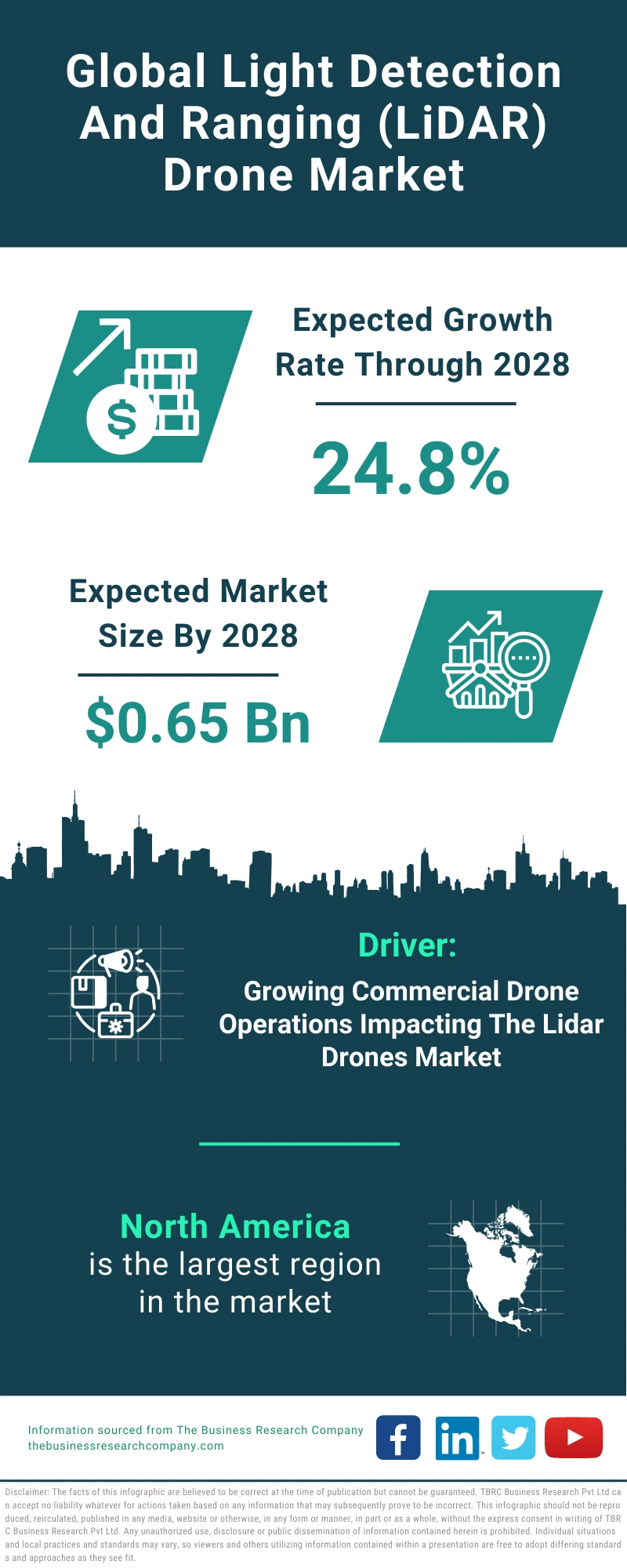 Light Detection And Ranging (LiDAR) Drone Global Market Report 2024