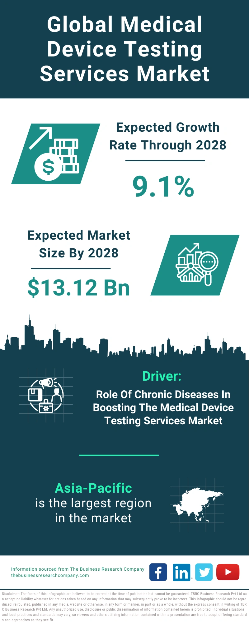 Medical Device Testing Services Global Market Report 2024