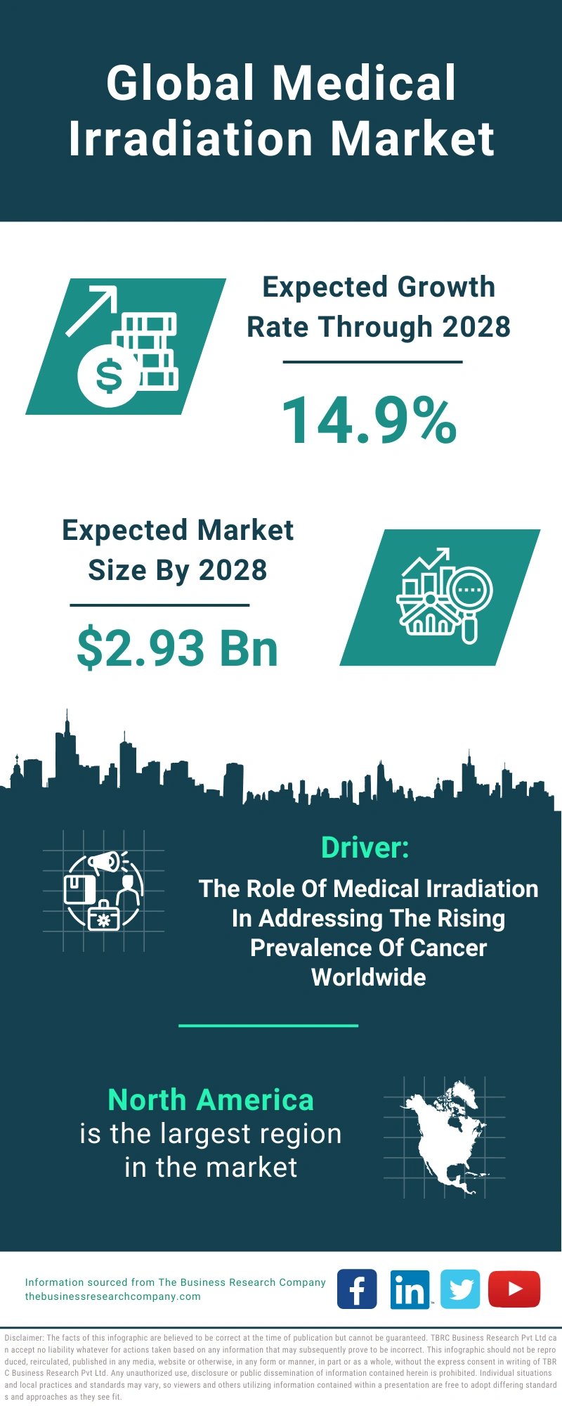 Medical Irradiation Global Market Report 2024