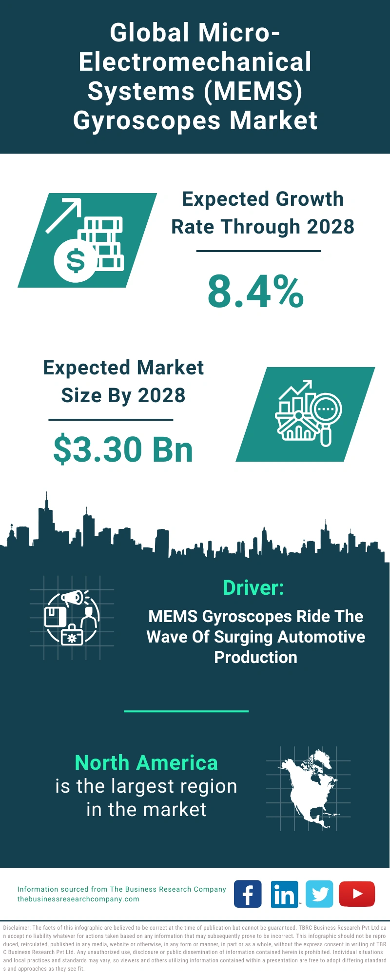 Micro-Electromechanical Systems (MEMS) Gyroscopes Global Market Report 2024