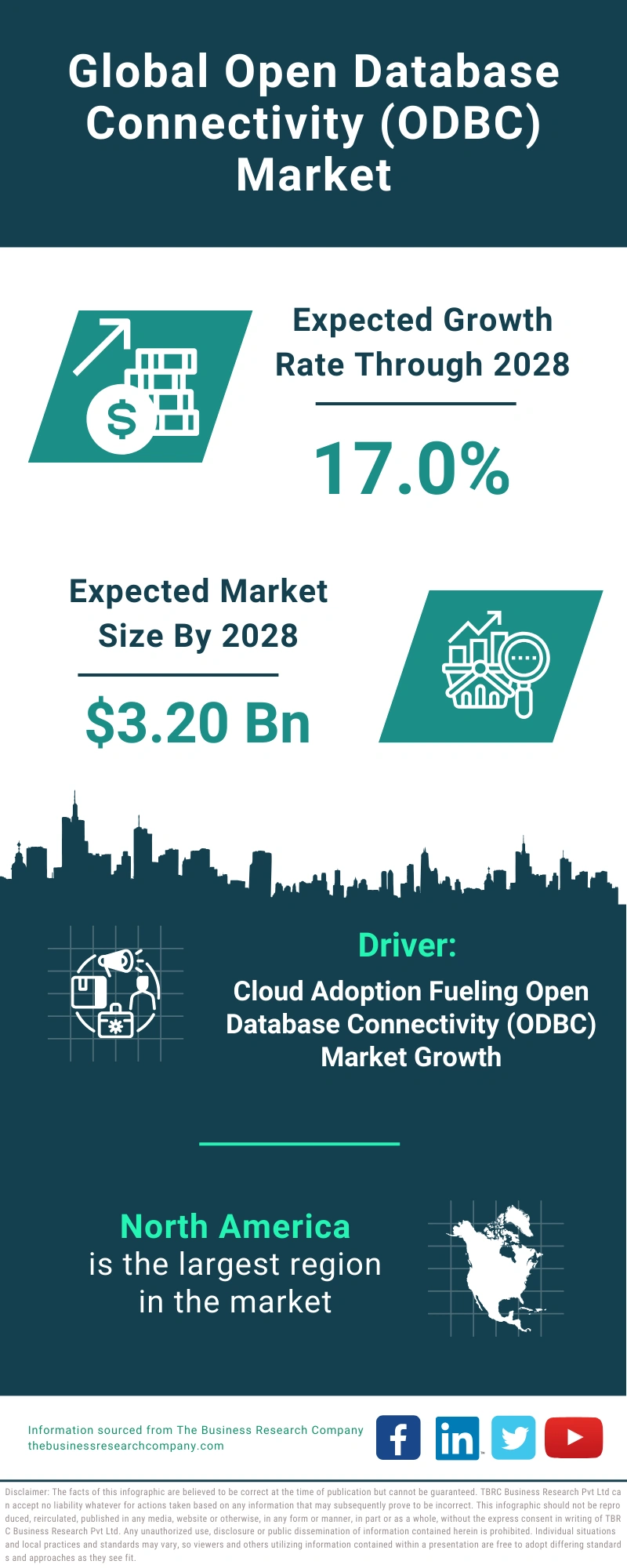 Open Database Connectivity (ODBC) Global Market Report 2024