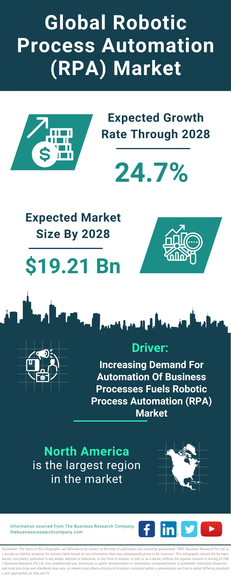 Robotic Process Automation (RPA) Global Market Report 2024