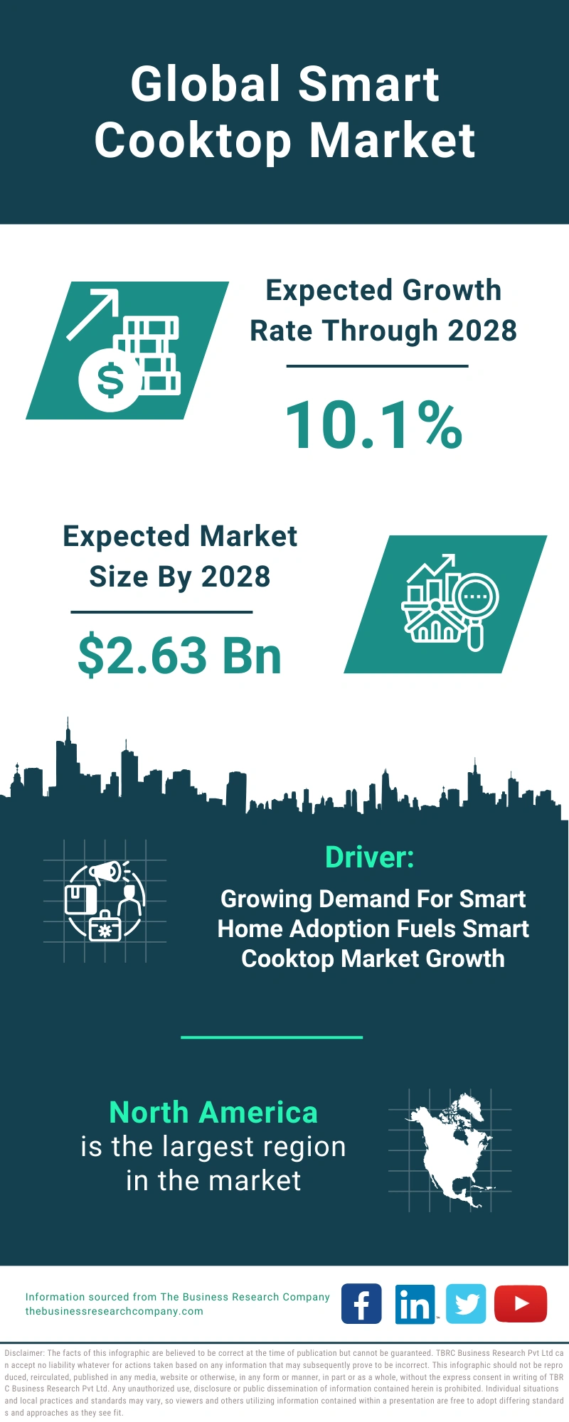 Smart Cooktop Global Market Report 2024