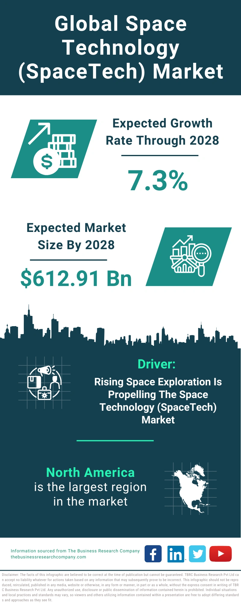 Space Technology (SpaceTech) Global Market Report 2024