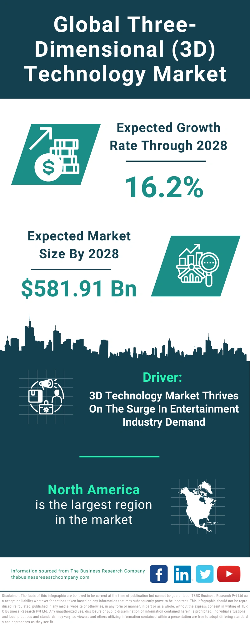 Three-Dimensional (3D) Technology Global Market Report 2024