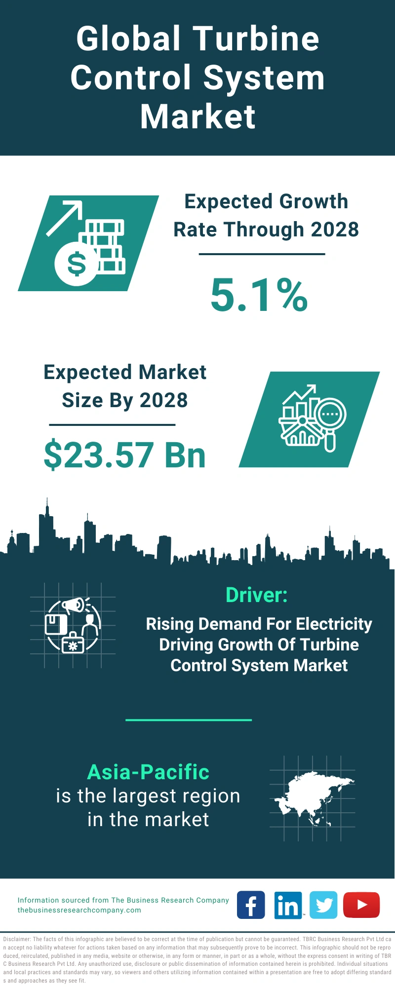 Turbine Control System Global Market Report 2024