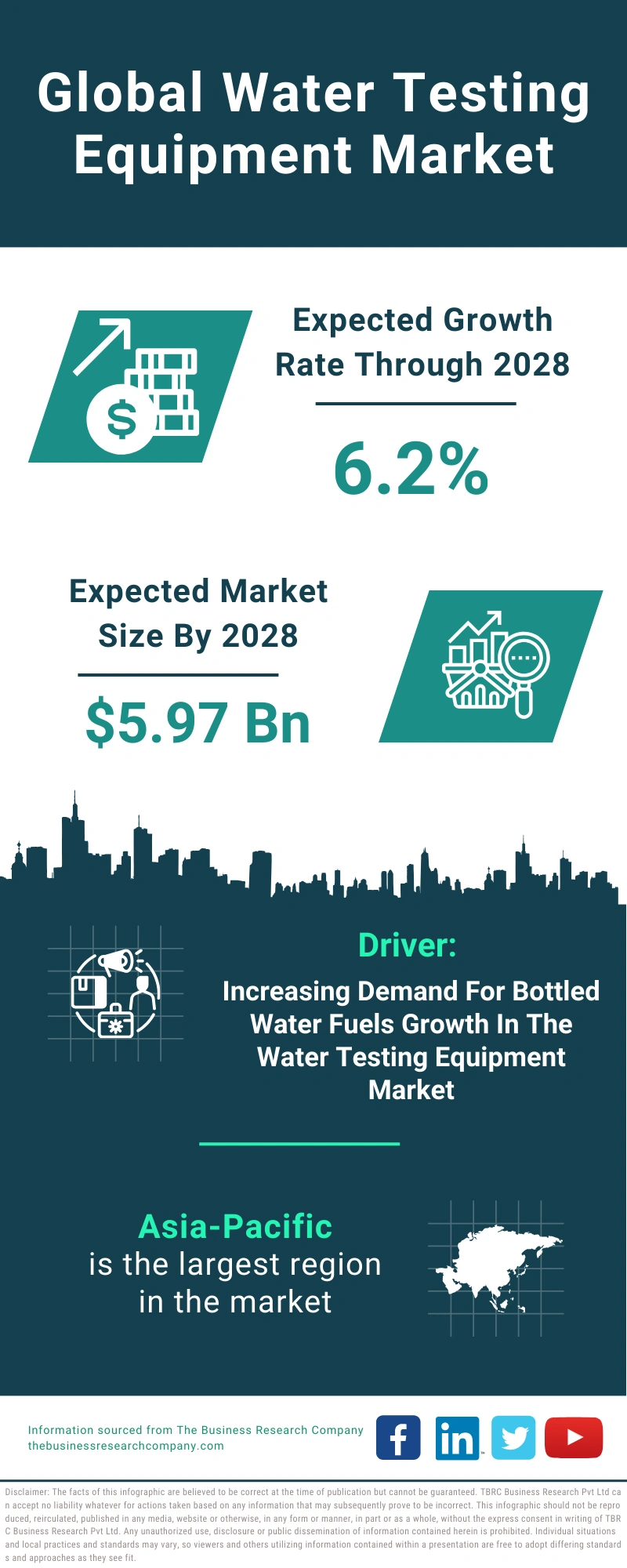 Water Testing Equipment Global Market Report 2024