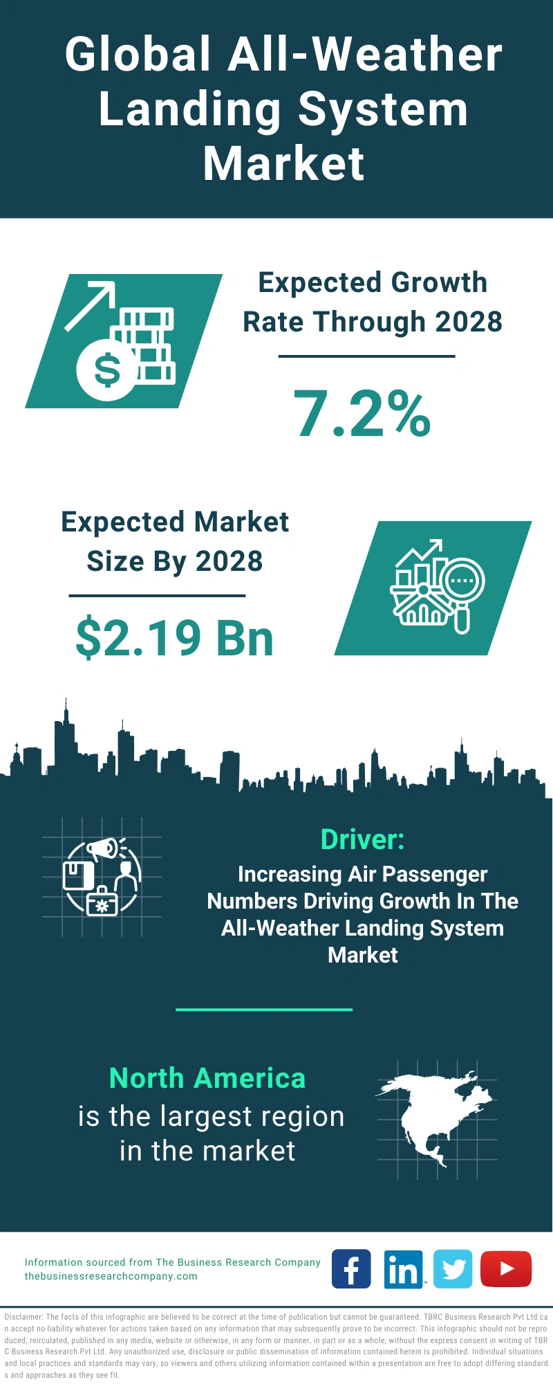 All-Weather Landing System Global Market Report 2024