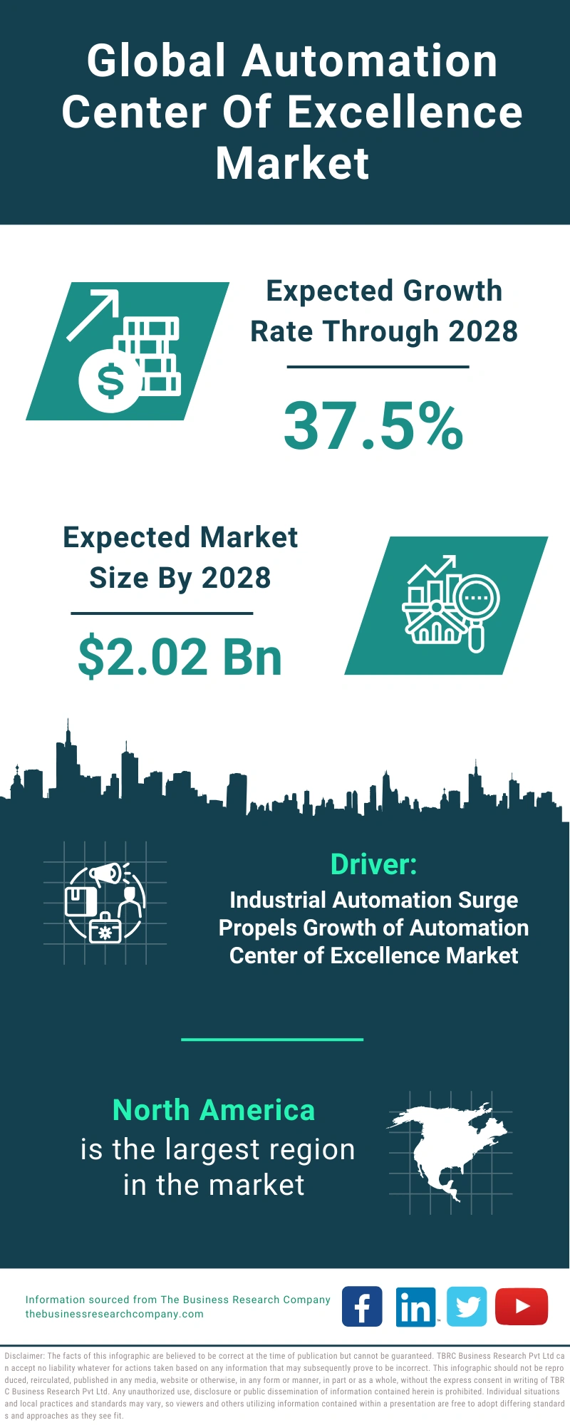 Automation Center Of Excellence Global Market Report 2024