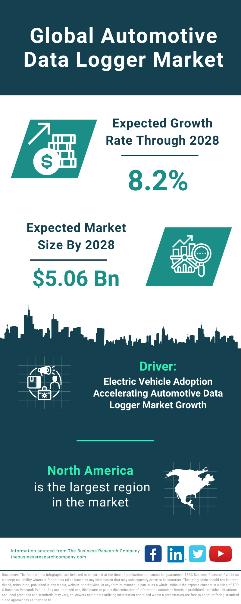 Automotive Data Logger Global Market Report 2024