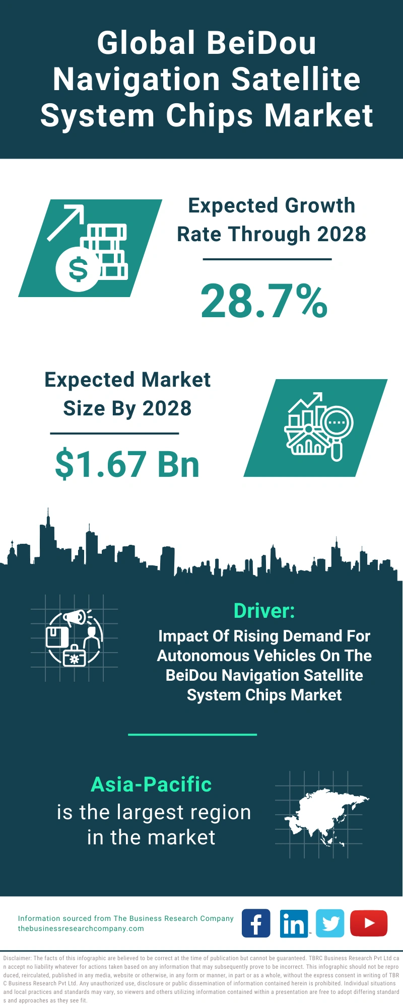 BeiDou Navigation Satellite System Chips Global Market Report 2024
