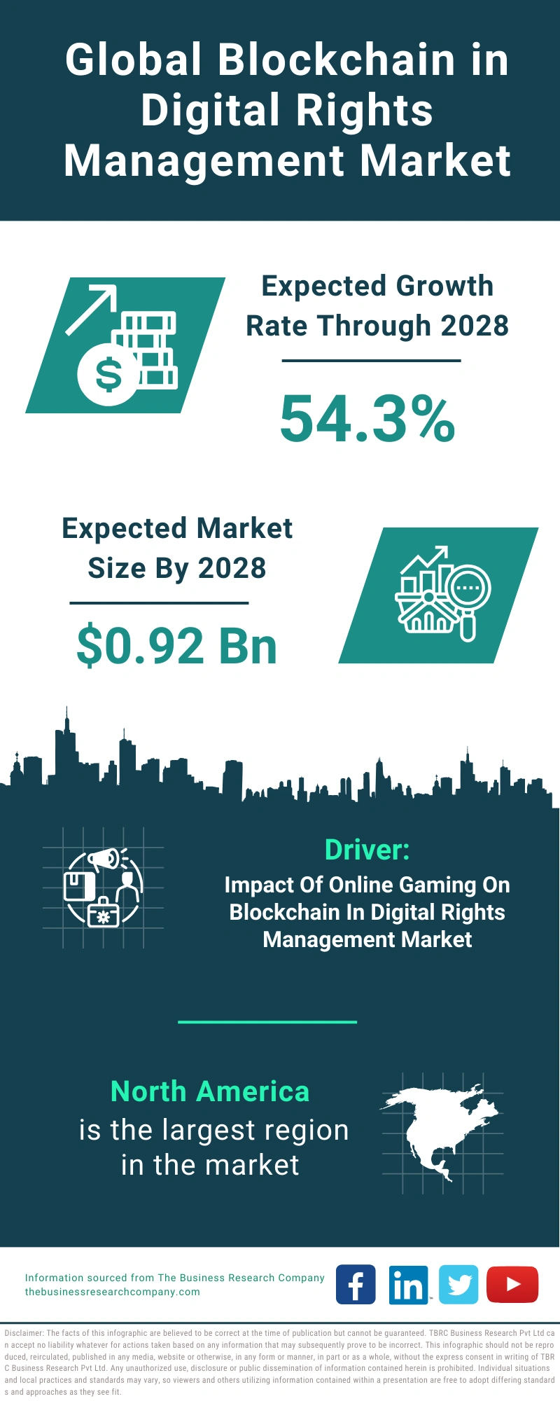 Blockchain in Digital Rights Management Global Market Report 2024