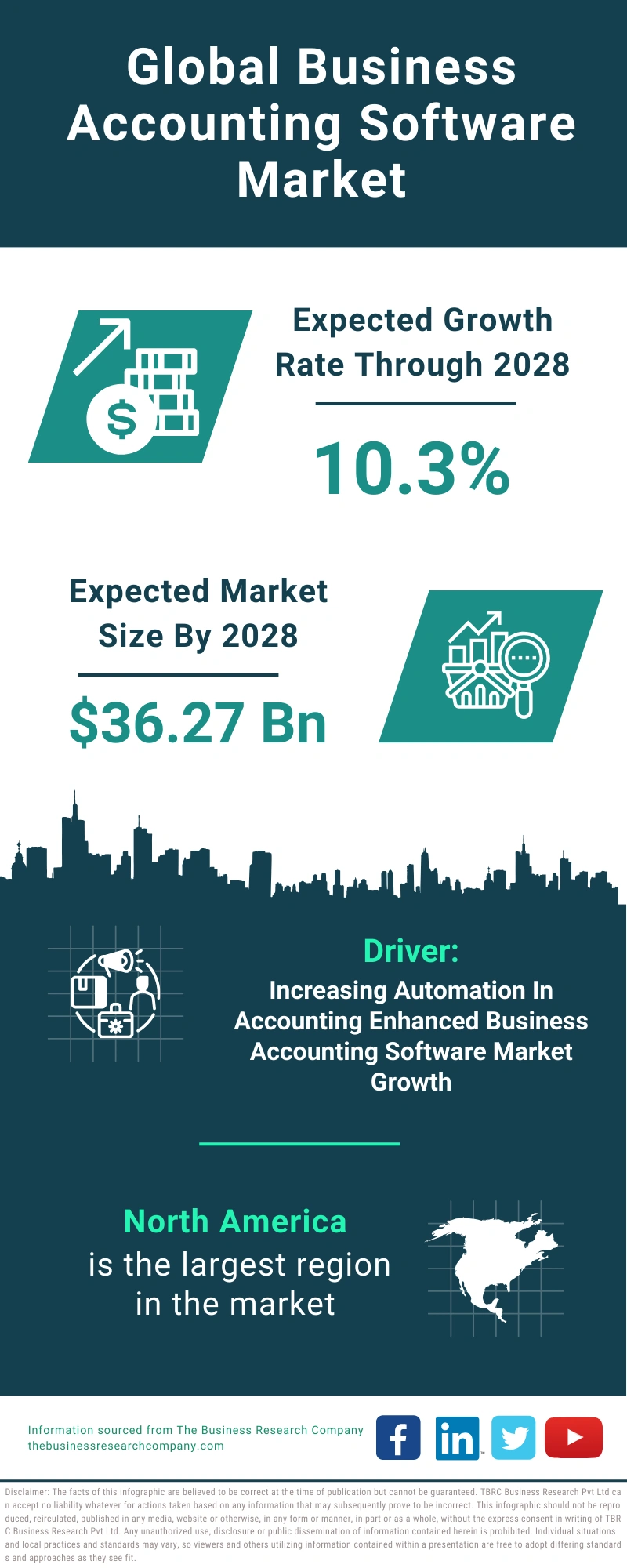 Business Accounting Software Global Market Report 2024