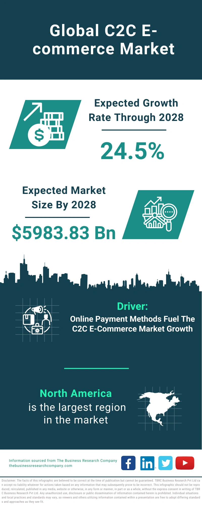 C2C E-commerce Global Market Report 2024