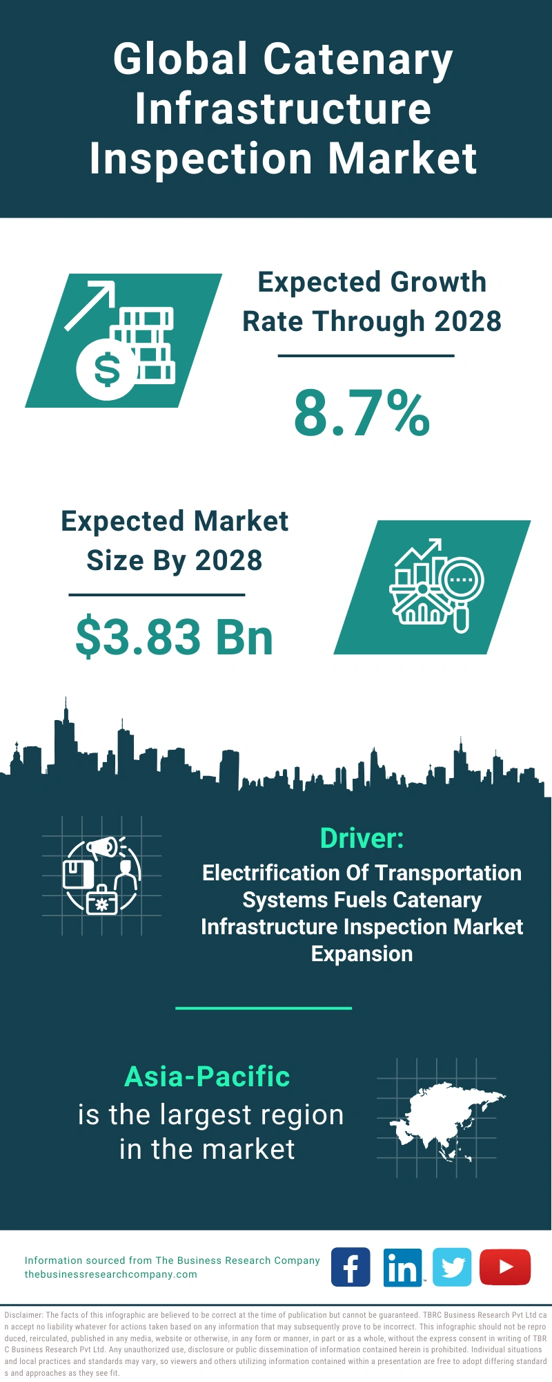 Catenary Infrastructure Inspection Global Market Report 2024