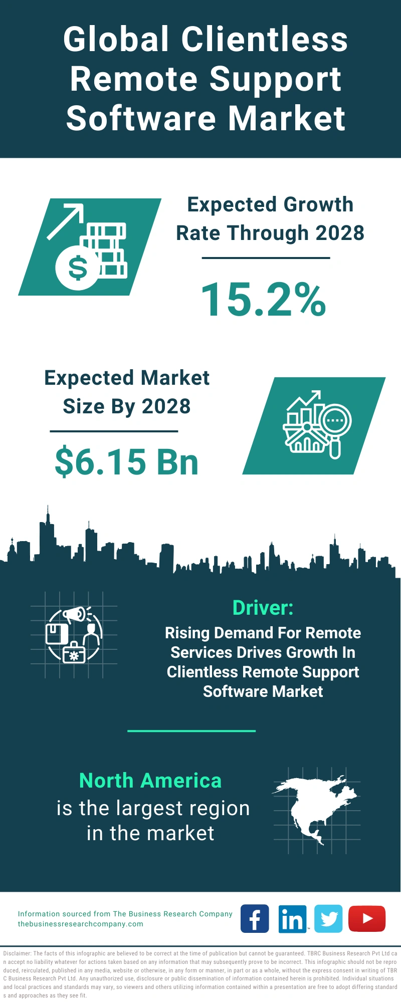 Clientless Remote Support Software Global Market Report 2024