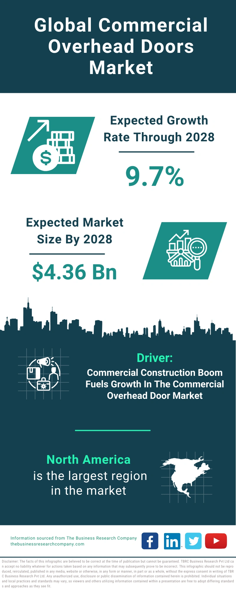 Commercial Overhead Doors Global Market Report 2024