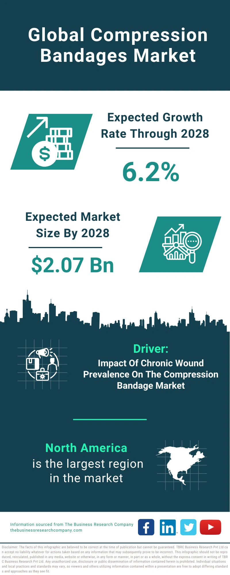 Compression Bandages Global Market Report 2024