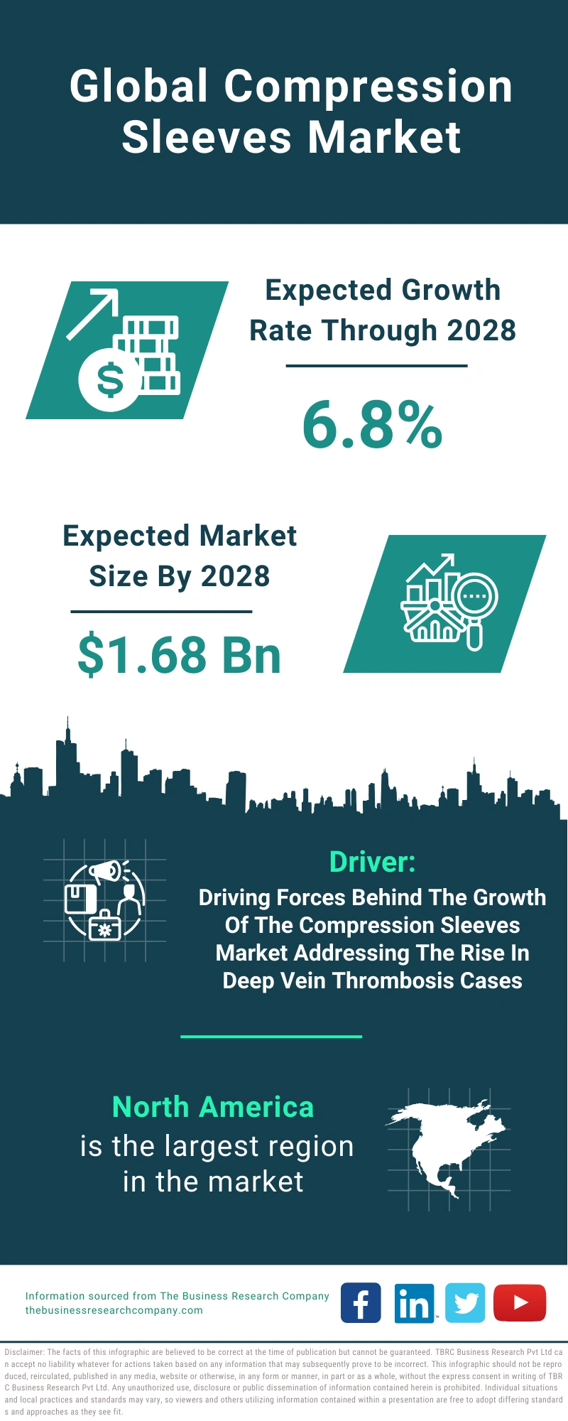 Compression Sleeves Global Market Report 2024