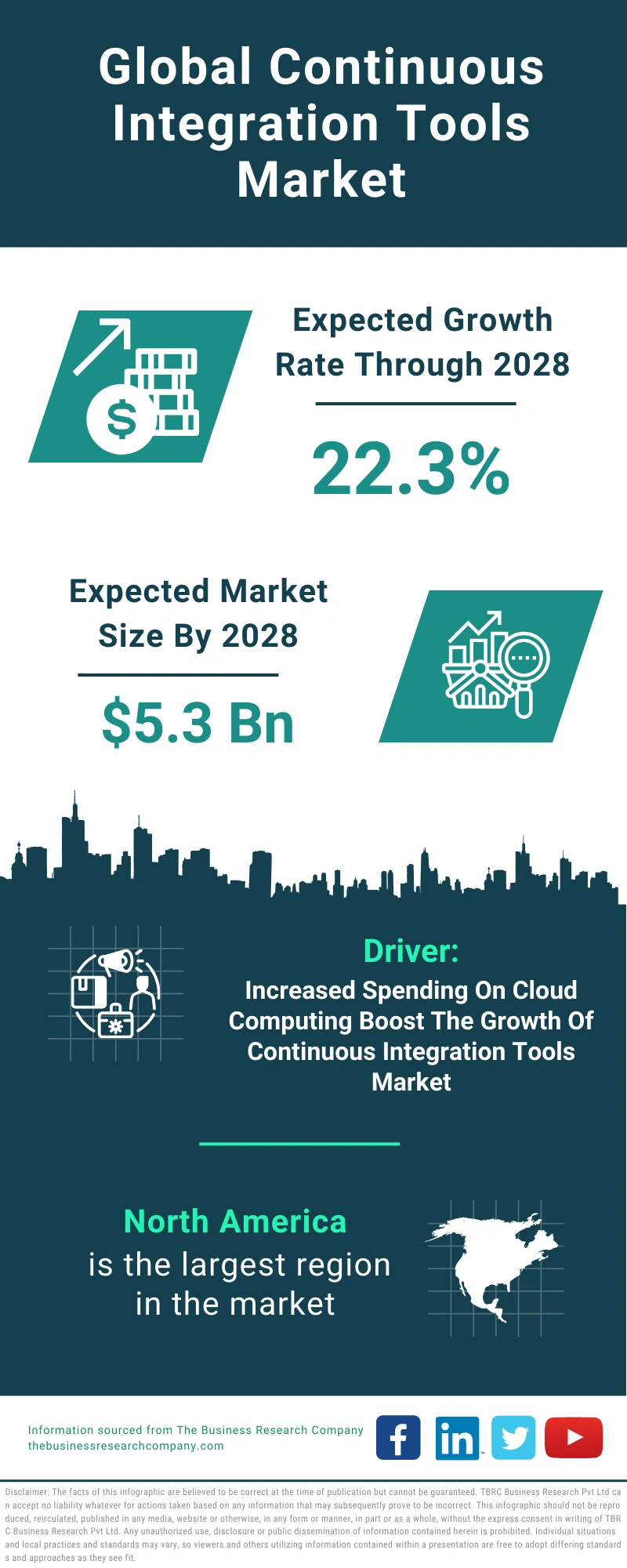 Continuous Integration Tools Global Market Report 2024