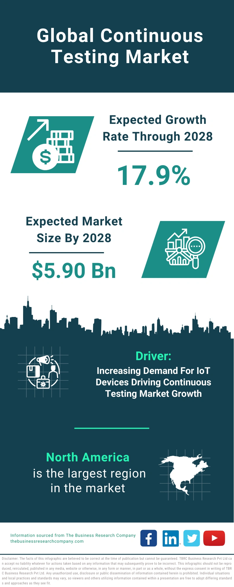 Continuous Testing Global Market Report 2024