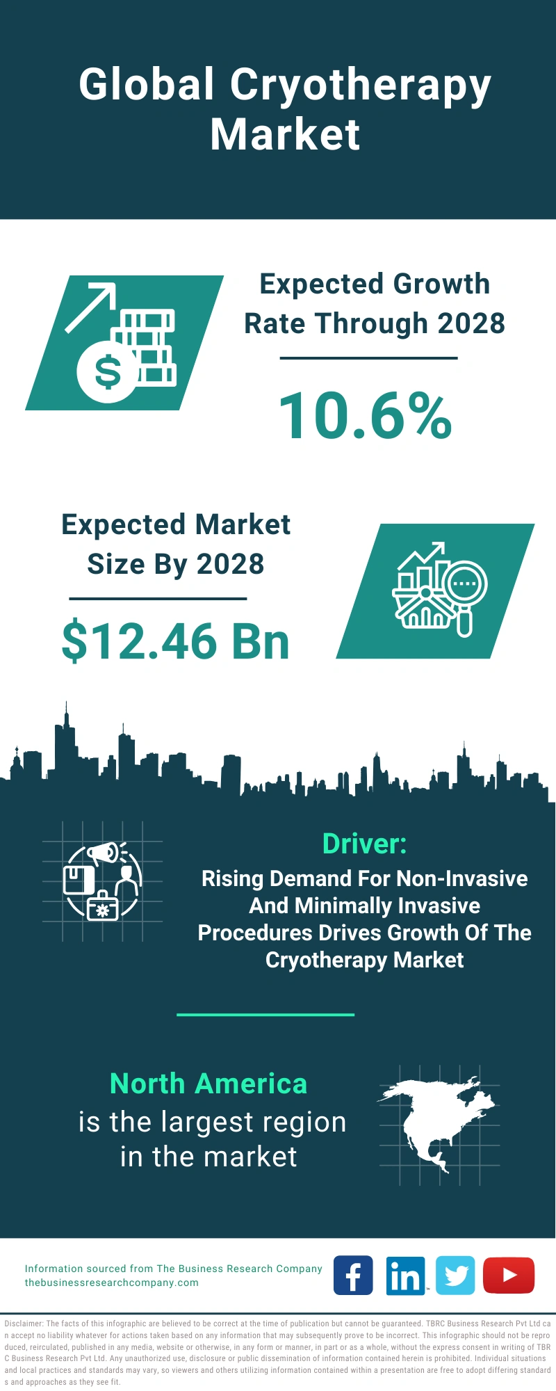 Cryotherapy Global Market Report 2024