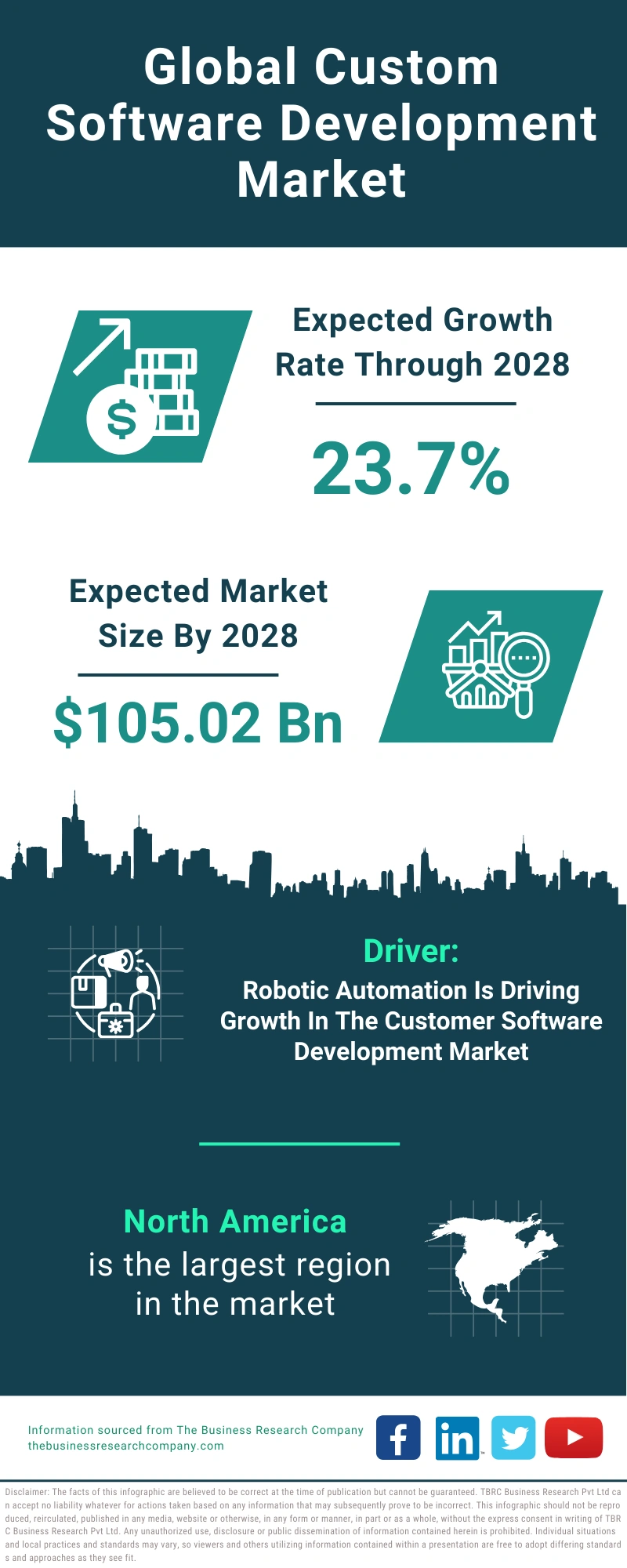 Custom Software Development Global Market Report 2024