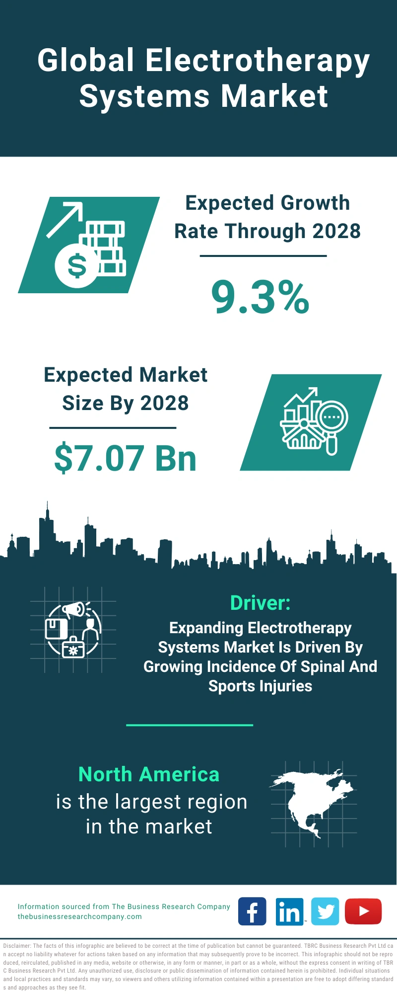 Electrotherapy Systems Global Market Report 2024