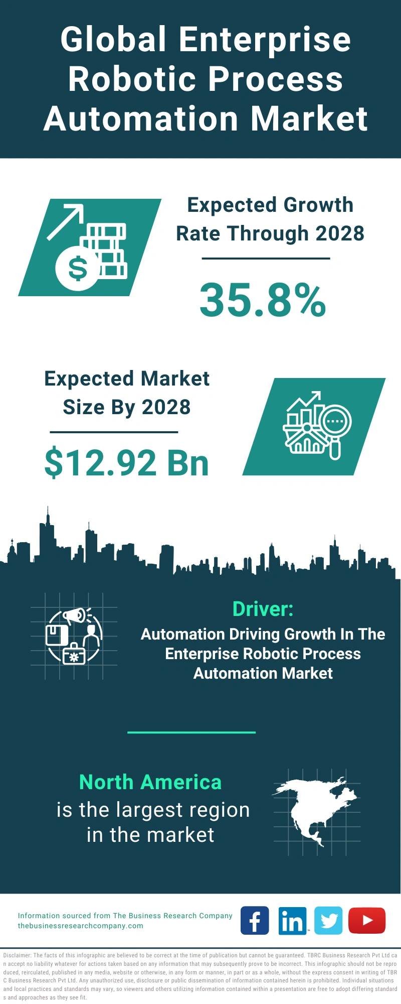 Enterprise Robotic Process Automation Global Market Report 2024