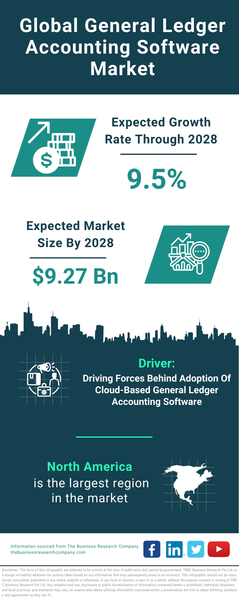 General Ledger Accounting Software Global Market Report 2024