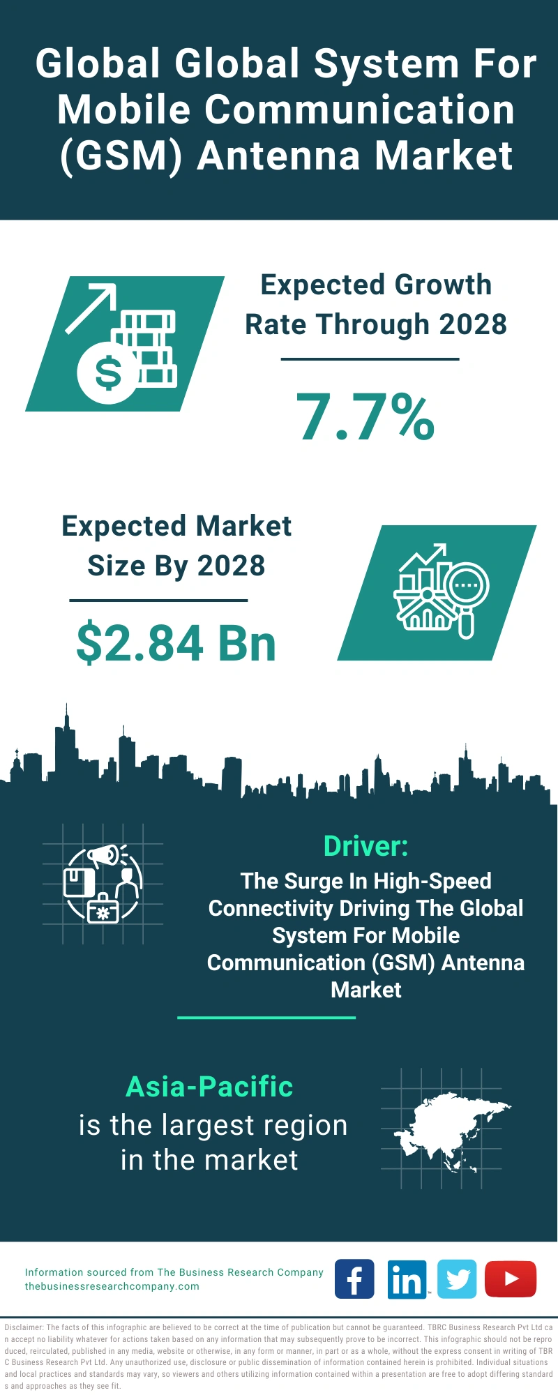 Global System For Mobile Communication (GSM) Antenna Global Market Report 2024