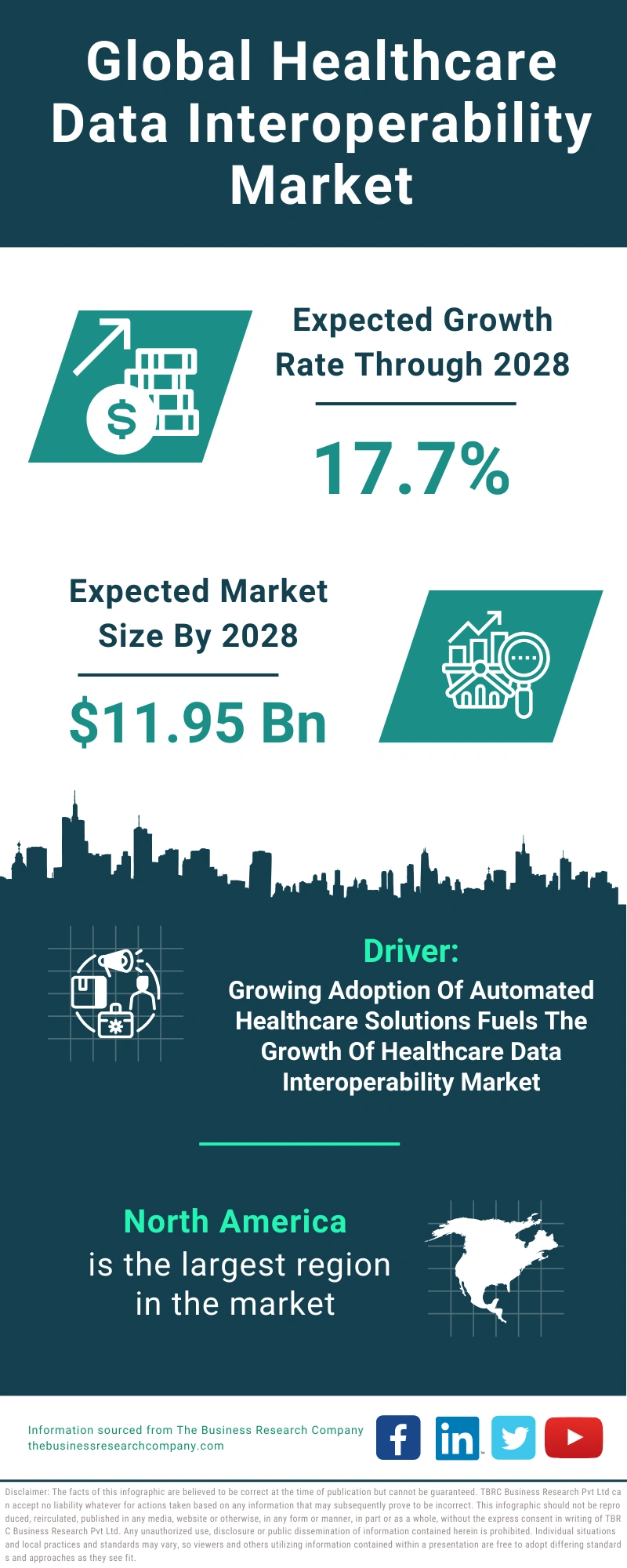 Healthcare Data Interoperability Global Market Report 2024