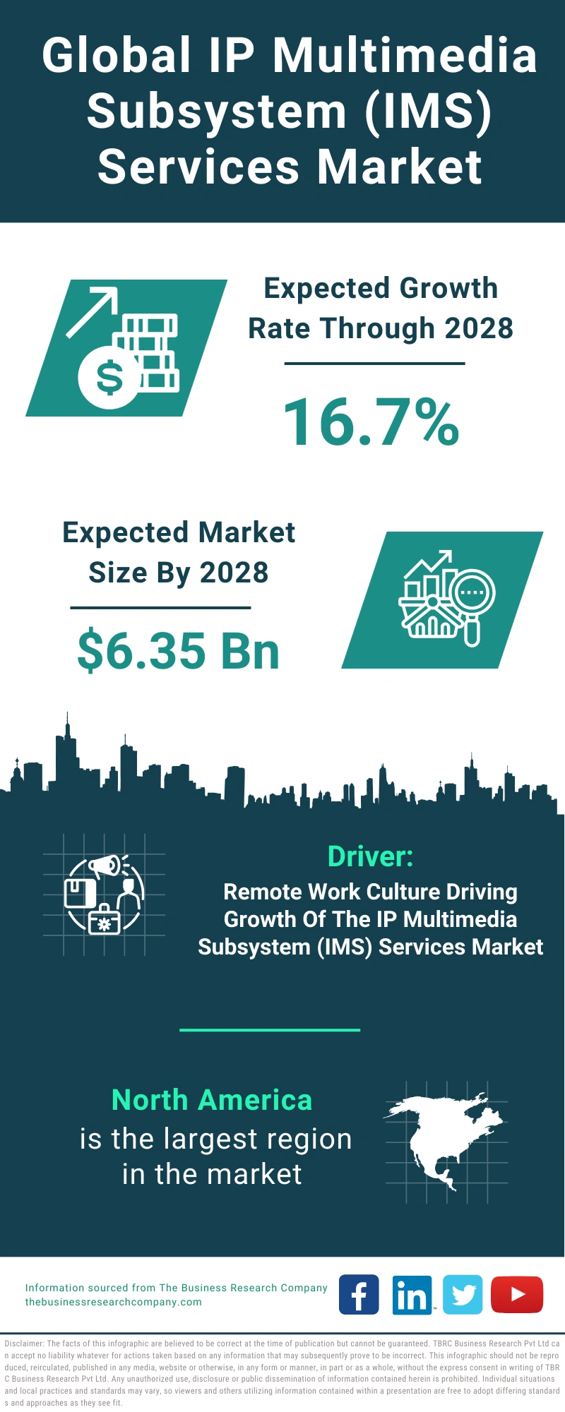 IP Multimedia Subsystem (IMS) Services Global Market Report 2024