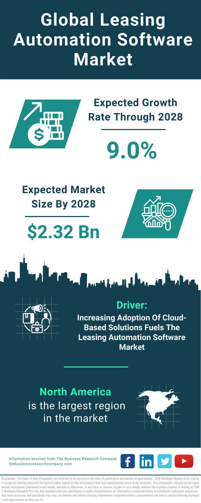 Leasing Automation Software Global Market Report 2024