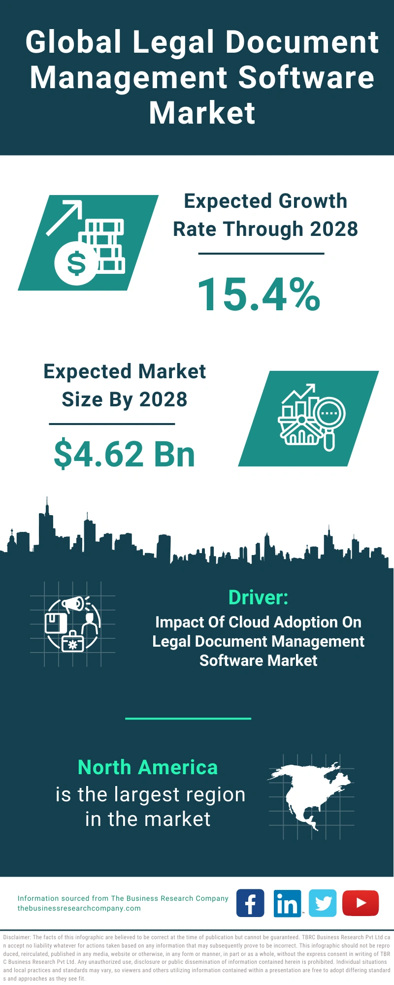 Legal Document Management Software Global Market Report 2024