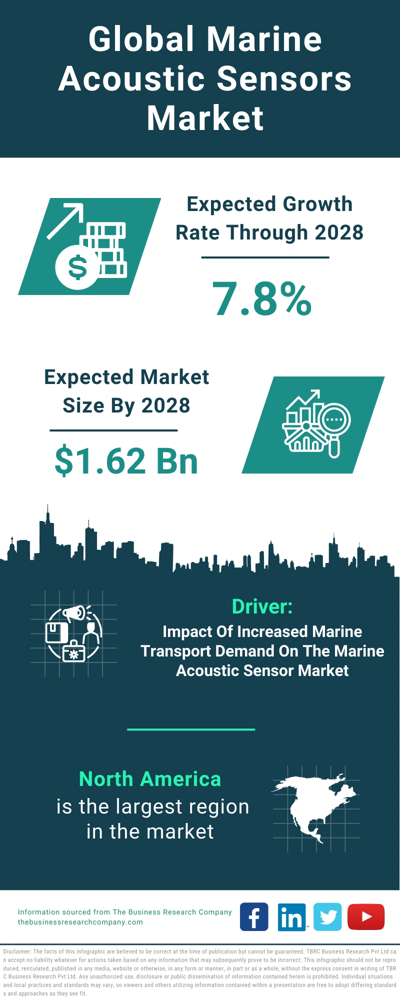 Marine Acoustic Sensors Global Market Report 2024