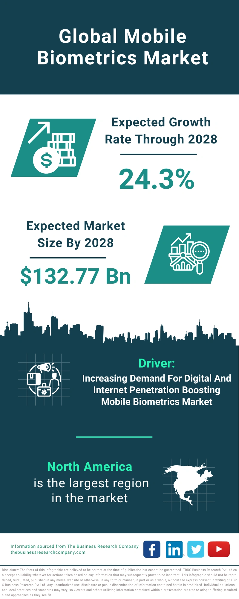 Mobile Biometrics Global Market Report 2024