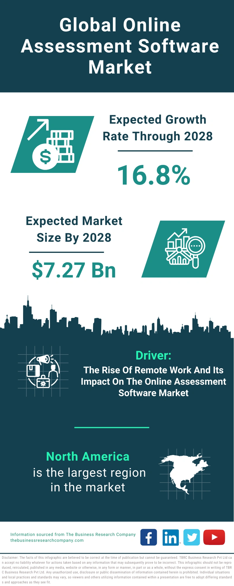 Online Assessment Software Global Market Report 2024