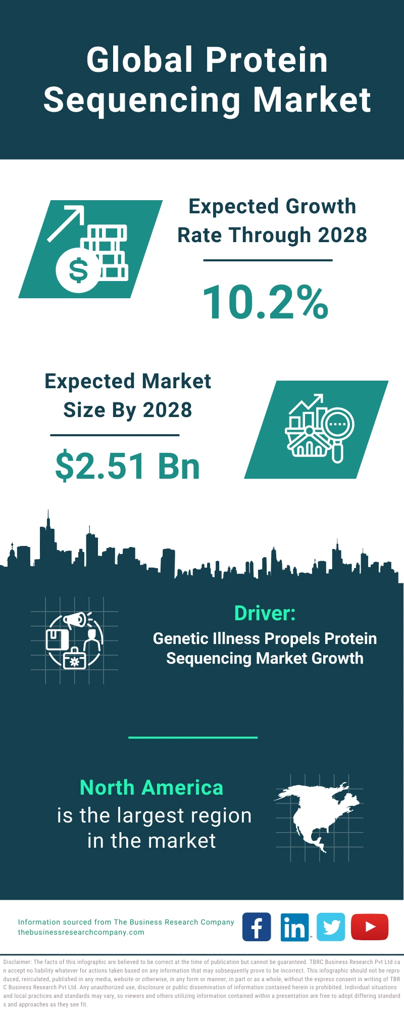 Protein Sequencing Global Market Report 2024 