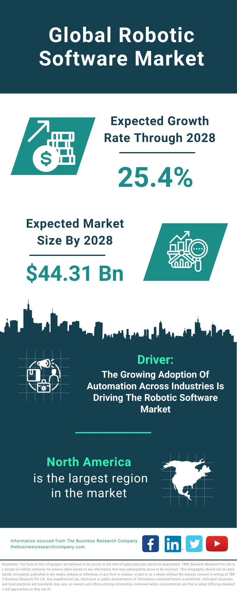 Robotic Software Global Market Report 2024
