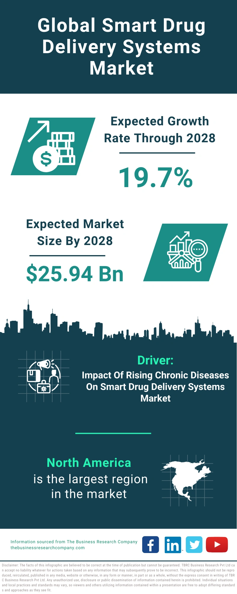 Smart Drug Delivery Systems Global Market Report 2024