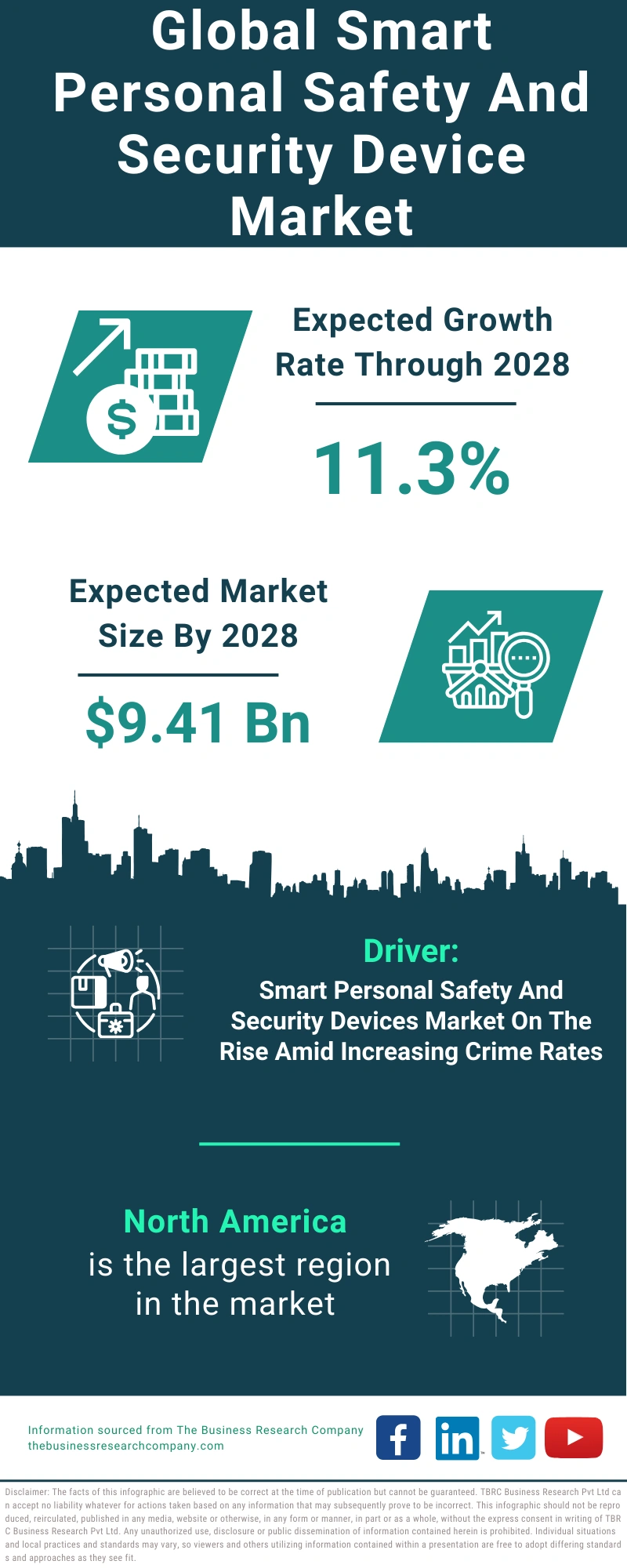 Smart Personal Safety And Security Device Global Market Report 2024
