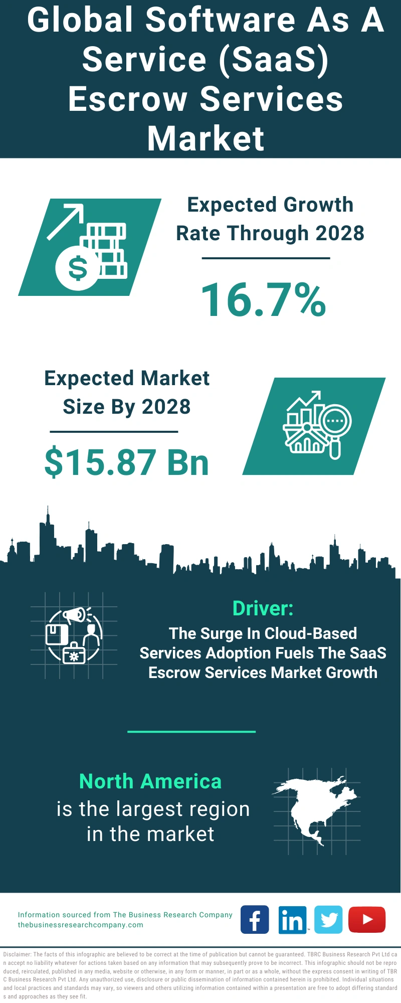 Software As A Service (SaaS) Escrow Services Global Market Report 2024