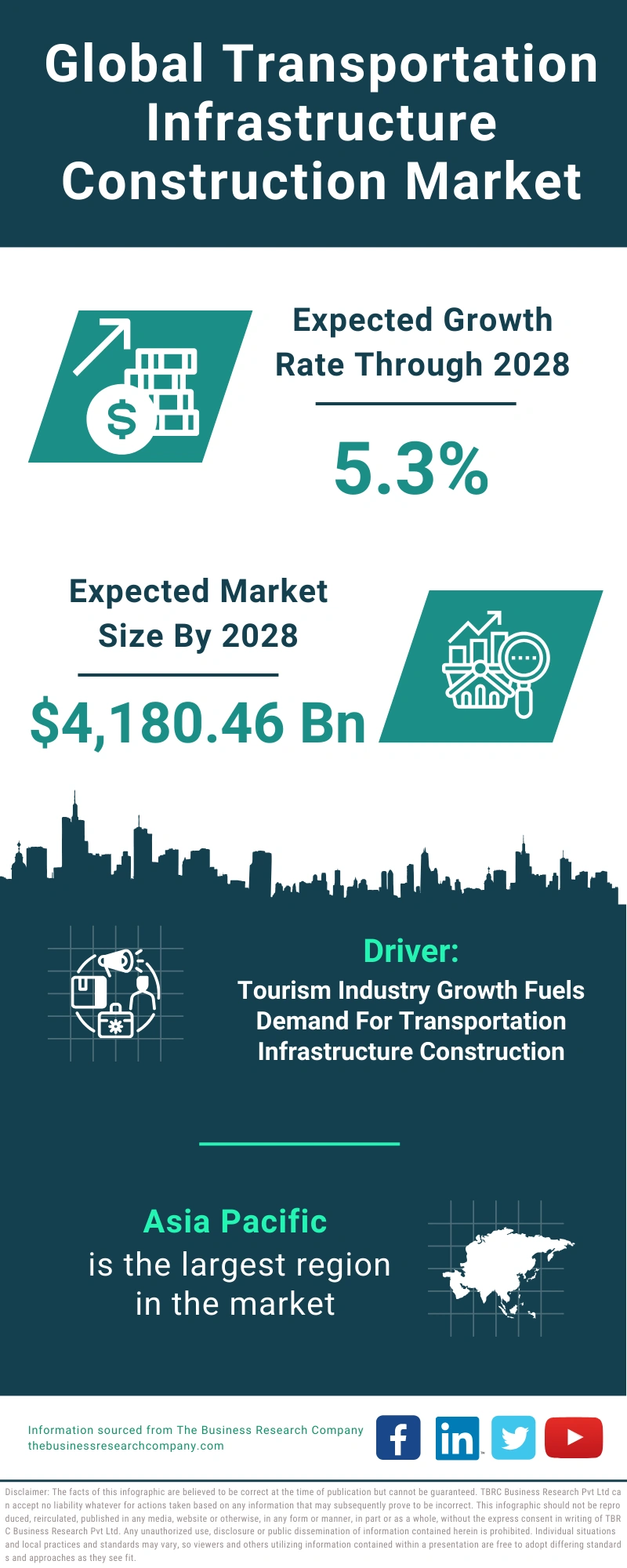 Transportation Infrastructure Construction Global Market Report 2024