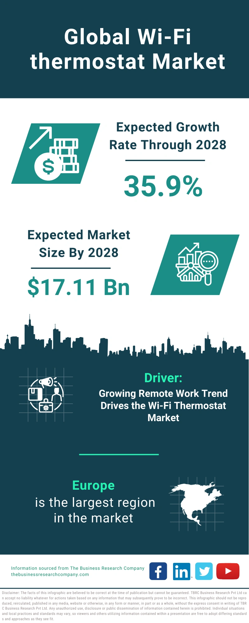 Wi-Fi thermostat Global Market Report 2024