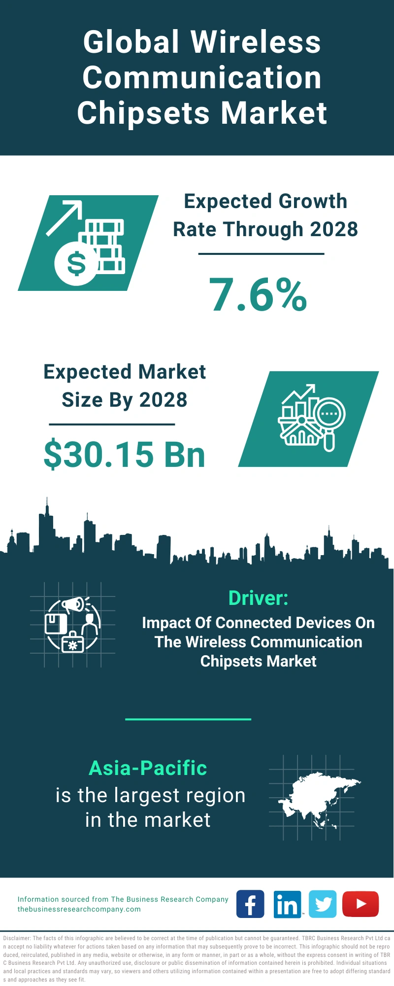 Wireless Communication Chipsets Global Market Report 2024